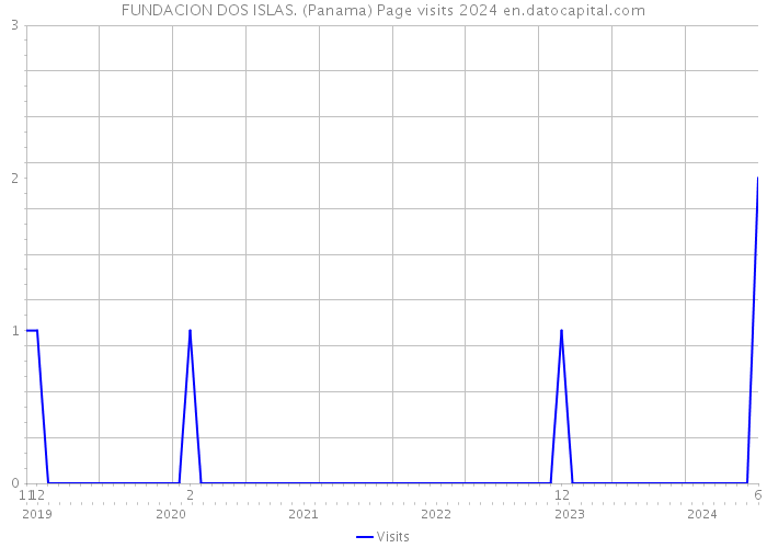 FUNDACION DOS ISLAS. (Panama) Page visits 2024 