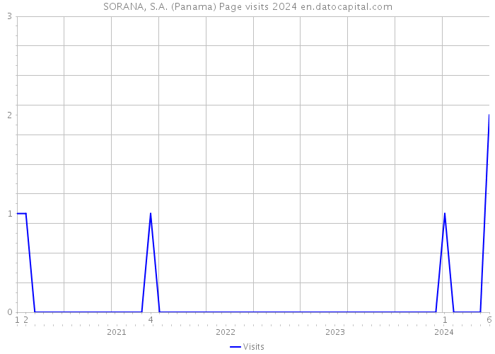 SORANA, S.A. (Panama) Page visits 2024 