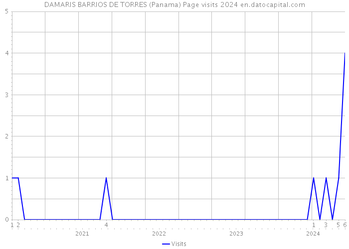 DAMARIS BARRIOS DE TORRES (Panama) Page visits 2024 