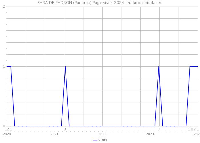 SARA DE PADRON (Panama) Page visits 2024 