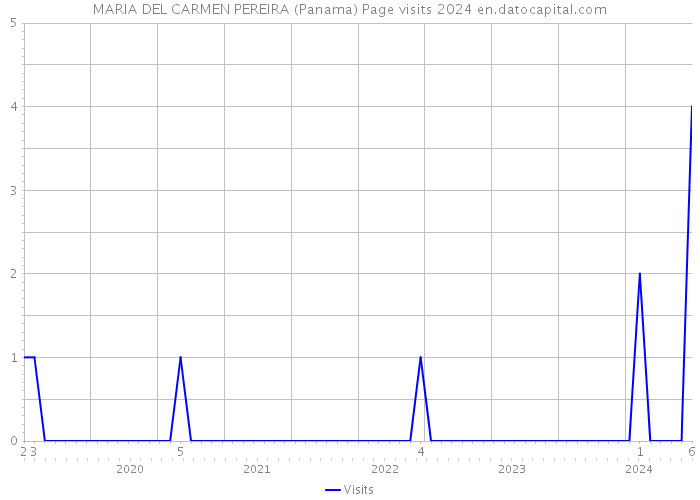 MARIA DEL CARMEN PEREIRA (Panama) Page visits 2024 