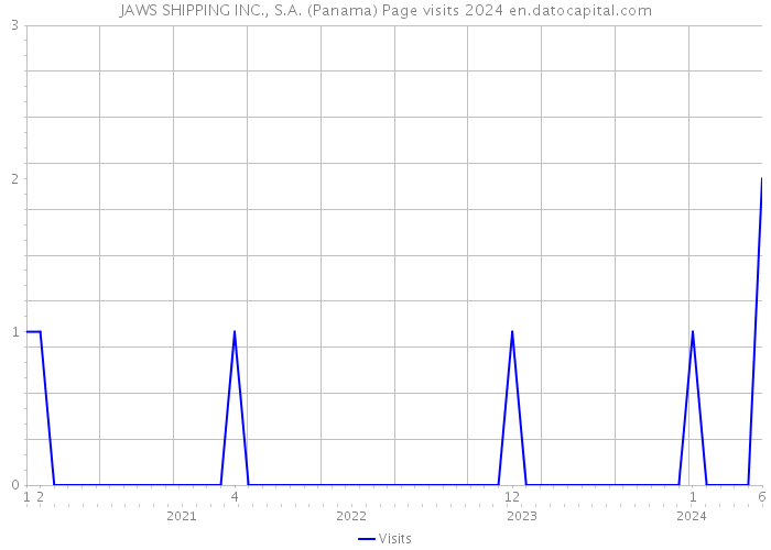 JAWS SHIPPING INC., S.A. (Panama) Page visits 2024 