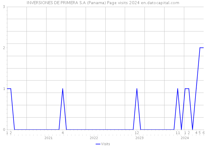 INVERSIONES DE PRIMERA S.A (Panama) Page visits 2024 