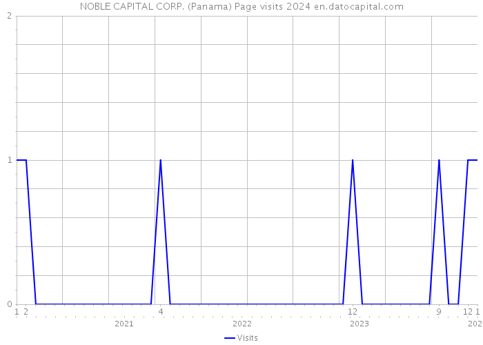 NOBLE CAPITAL CORP. (Panama) Page visits 2024 