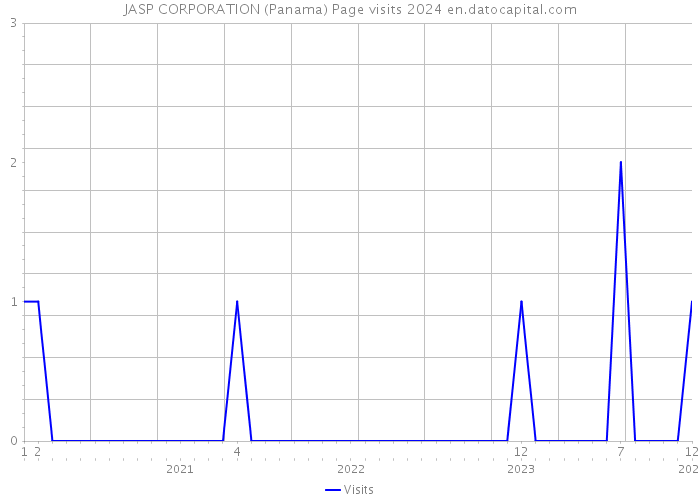 JASP CORPORATION (Panama) Page visits 2024 