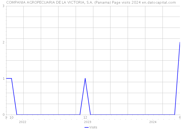 COMPANIA AGROPECUARIA DE LA VICTORIA, S.A. (Panama) Page visits 2024 