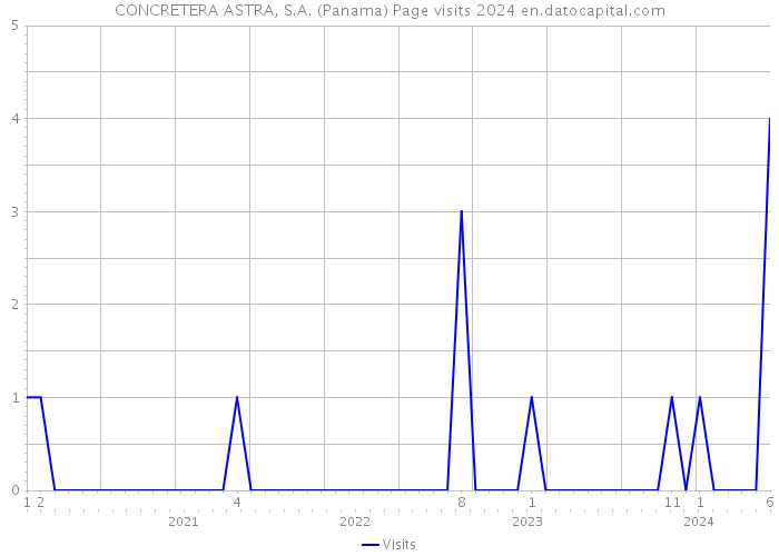 CONCRETERA ASTRA, S.A. (Panama) Page visits 2024 