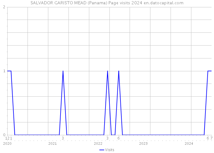SALVADOR GARISTO MEAD (Panama) Page visits 2024 