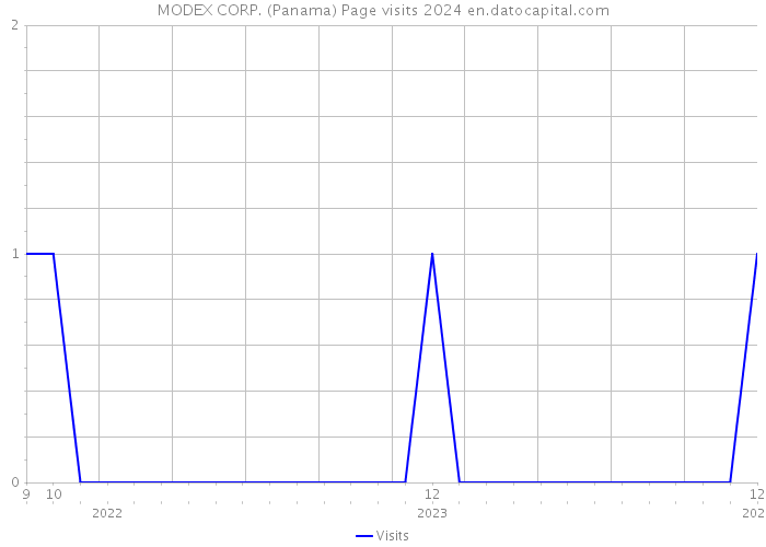 MODEX CORP. (Panama) Page visits 2024 
