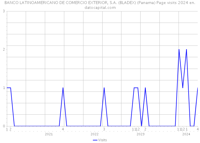 BANCO LATINOAMERICANO DE COMERCIO EXTERIOR, S.A. (BLADEX) (Panama) Page visits 2024 