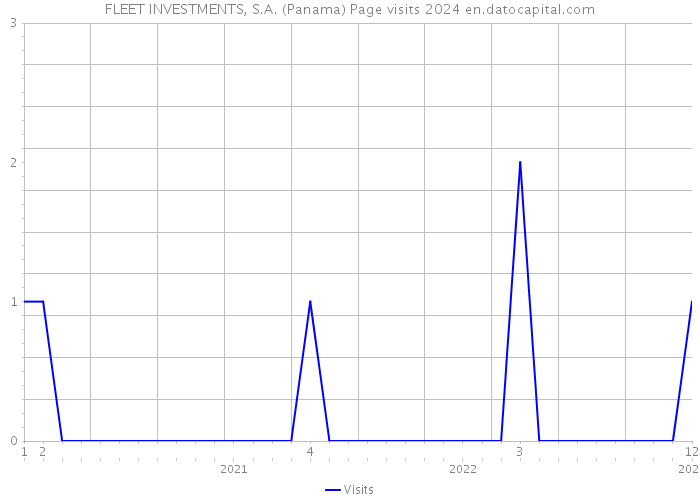 FLEET INVESTMENTS, S.A. (Panama) Page visits 2024 