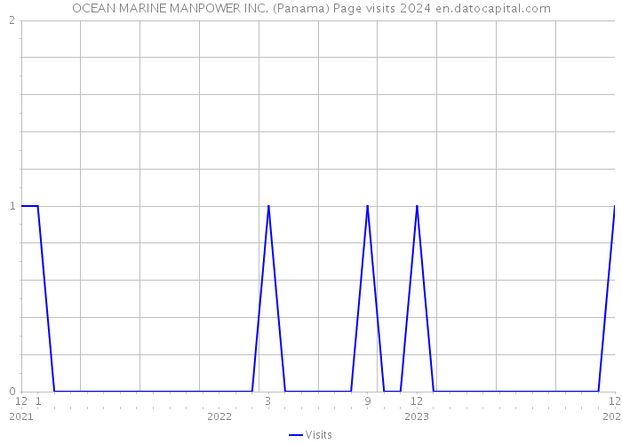 OCEAN MARINE MANPOWER INC. (Panama) Page visits 2024 