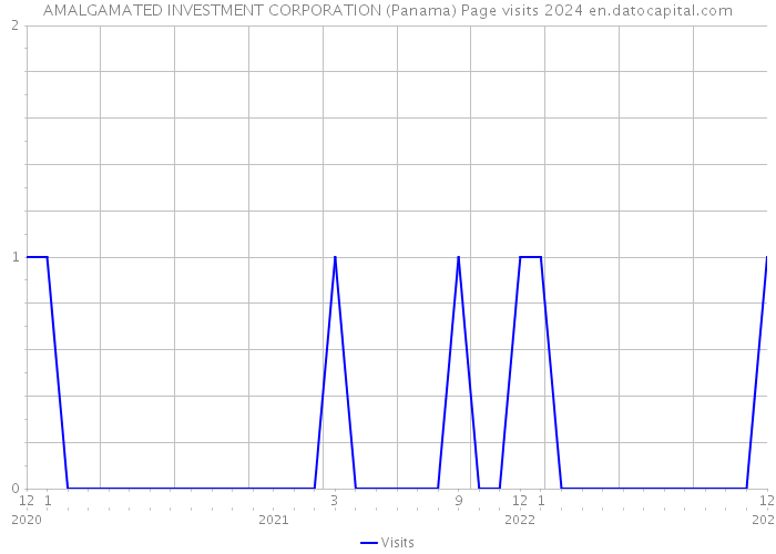 AMALGAMATED INVESTMENT CORPORATION (Panama) Page visits 2024 