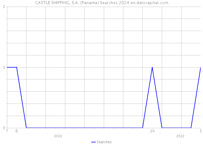 CASTLE SHIPPING, S.A. (Panama) Searches 2024 