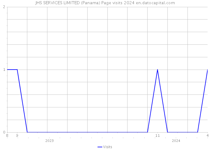 JHS SERVICES LIMITED (Panama) Page visits 2024 