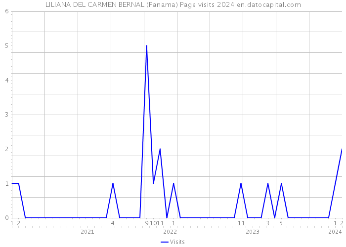 LILIANA DEL CARMEN BERNAL (Panama) Page visits 2024 