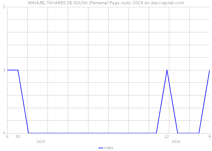 MANUEL TAVARES DE SOUSA (Panama) Page visits 2024 