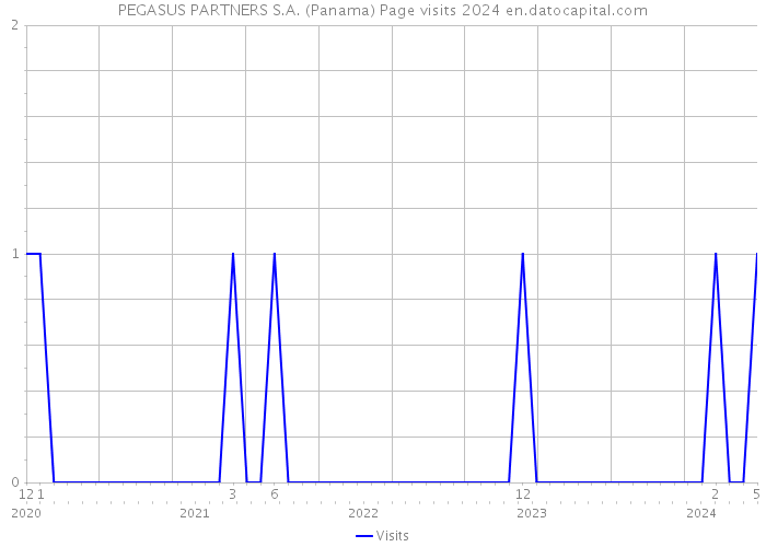 PEGASUS PARTNERS S.A. (Panama) Page visits 2024 