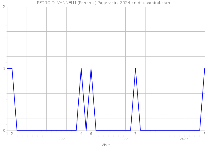 PEDRO D. VANNELLI (Panama) Page visits 2024 