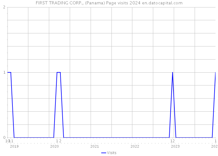 FIRST TRADING CORP., (Panama) Page visits 2024 
