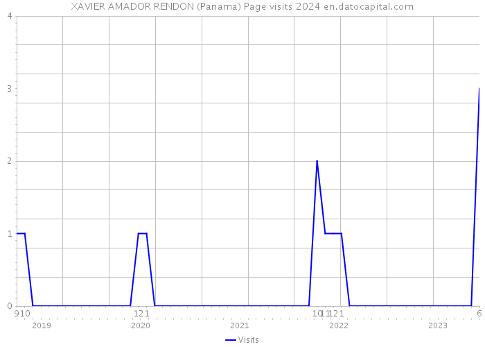 XAVIER AMADOR RENDON (Panama) Page visits 2024 