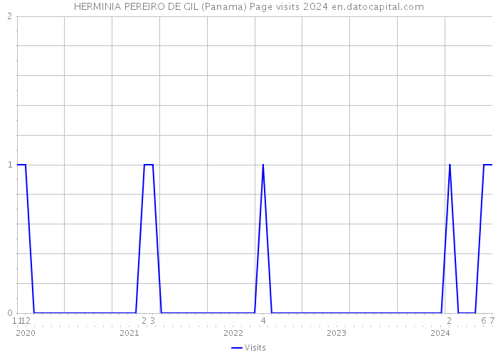HERMINIA PEREIRO DE GIL (Panama) Page visits 2024 