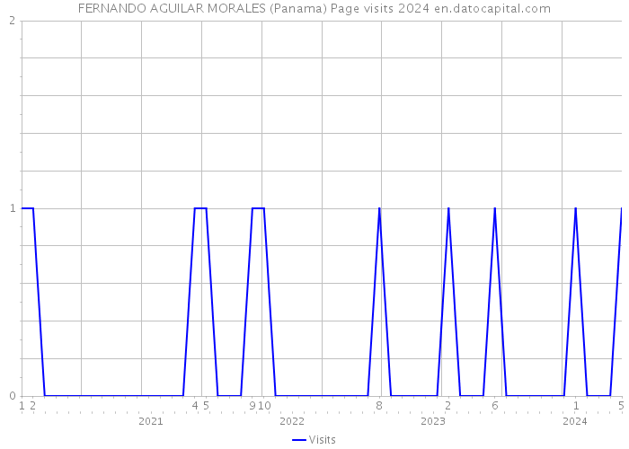 FERNANDO AGUILAR MORALES (Panama) Page visits 2024 