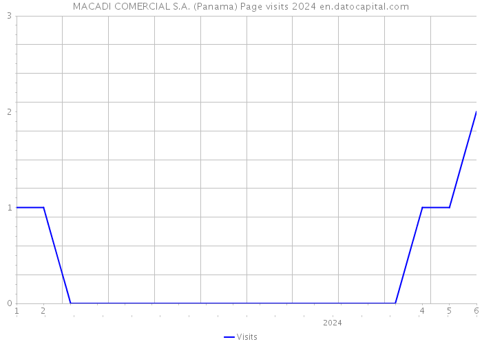 MACADI COMERCIAL S.A. (Panama) Page visits 2024 