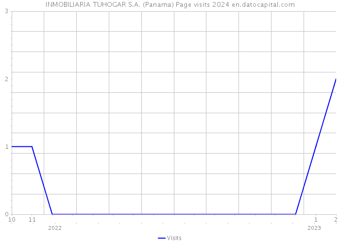 INMOBILIARIA TUHOGAR S.A. (Panama) Page visits 2024 