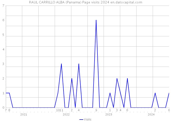 RAUL CARRILLO ALBA (Panama) Page visits 2024 