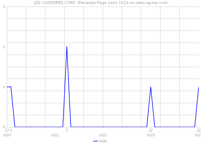 LES CARRIERES CORP. (Panama) Page visits 2024 