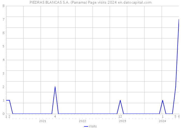 PIEDRAS BLANCAS S.A. (Panama) Page visits 2024 