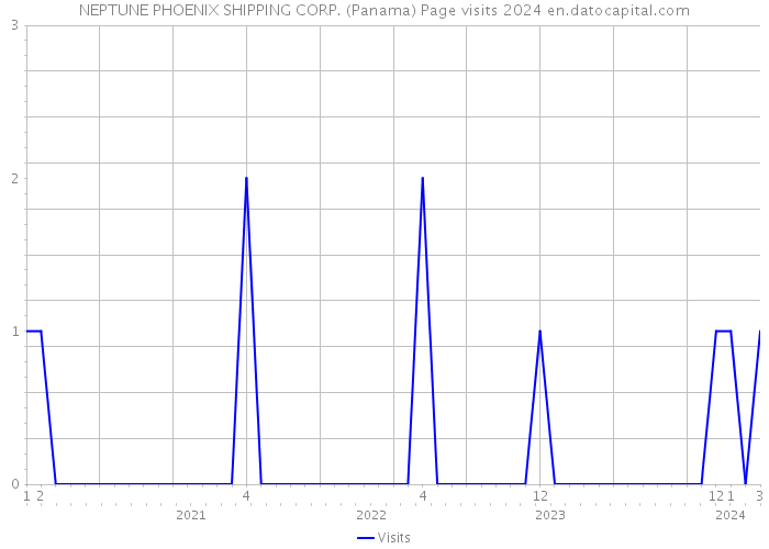 NEPTUNE PHOENIX SHIPPING CORP. (Panama) Page visits 2024 