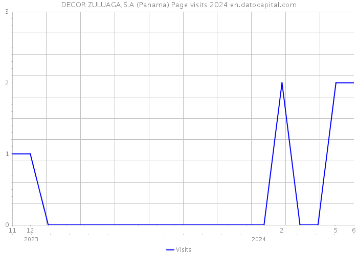DECOR ZULUAGA,S.A (Panama) Page visits 2024 