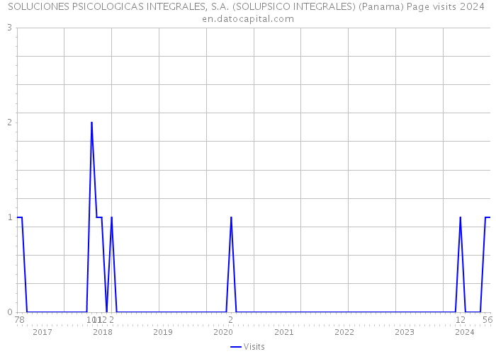 SOLUCIONES PSICOLOGICAS INTEGRALES, S.A. (SOLUPSICO INTEGRALES) (Panama) Page visits 2024 