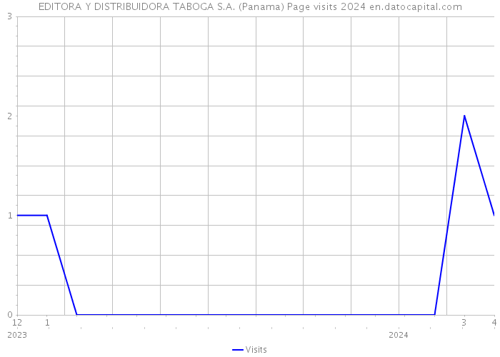 EDITORA Y DISTRIBUIDORA TABOGA S.A. (Panama) Page visits 2024 