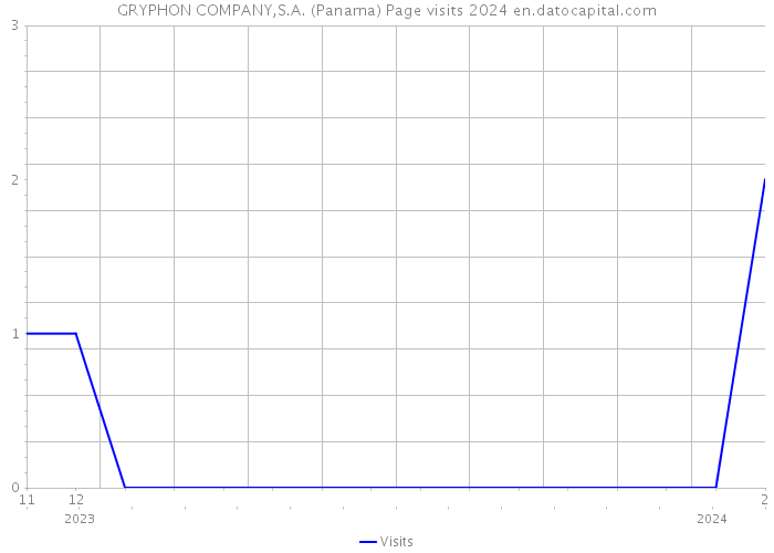 GRYPHON COMPANY,S.A. (Panama) Page visits 2024 