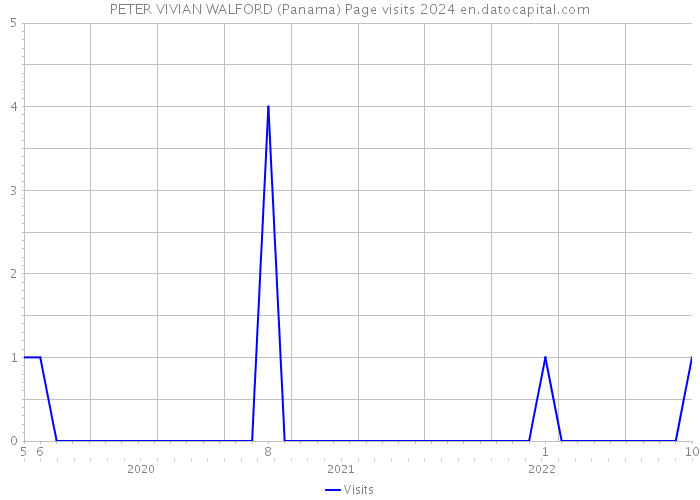 PETER VIVIAN WALFORD (Panama) Page visits 2024 