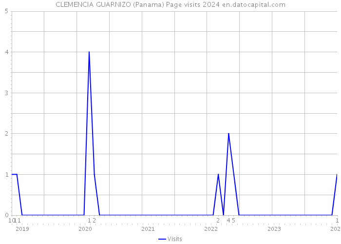 CLEMENCIA GUARNIZO (Panama) Page visits 2024 