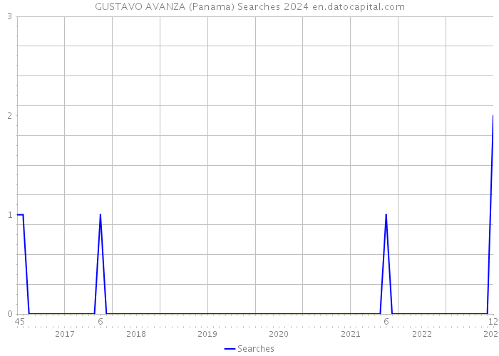 GUSTAVO AVANZA (Panama) Searches 2024 