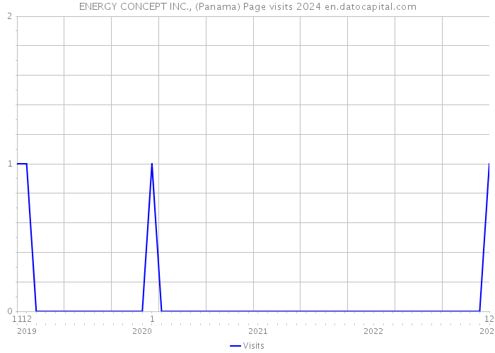 ENERGY CONCEPT INC., (Panama) Page visits 2024 