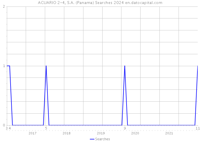 ACUARIO 2-4, S.A. (Panama) Searches 2024 