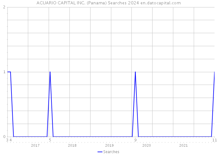 ACUARIO CAPITAL INC. (Panama) Searches 2024 