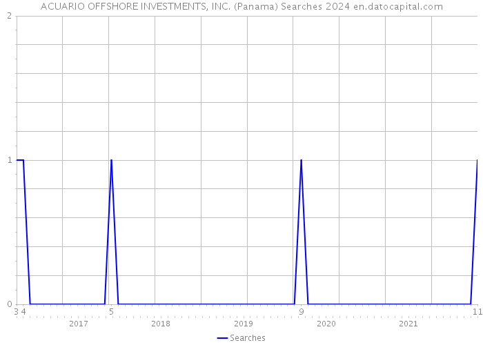 ACUARIO OFFSHORE INVESTMENTS, INC. (Panama) Searches 2024 