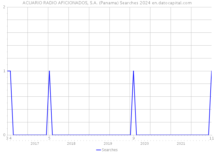 ACUARIO RADIO AFICIONADOS, S.A. (Panama) Searches 2024 