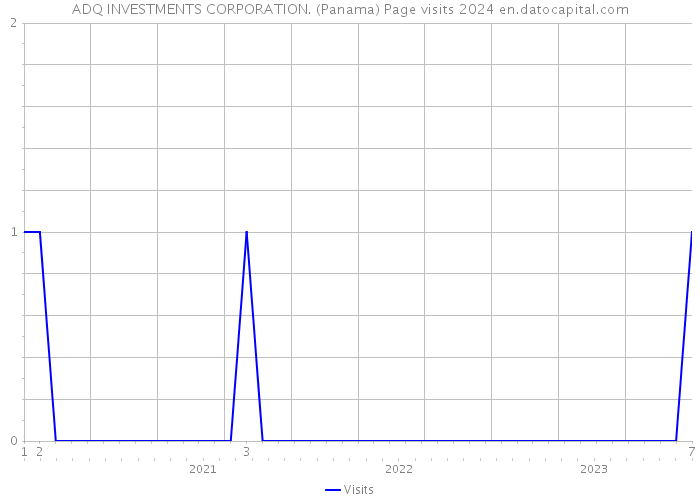 ADQ INVESTMENTS CORPORATION. (Panama) Page visits 2024 