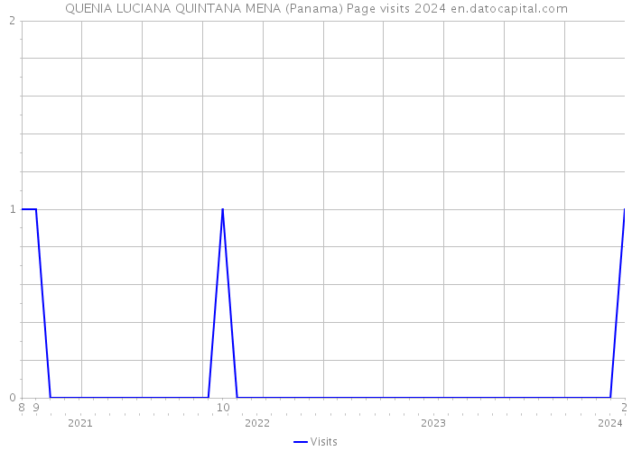 QUENIA LUCIANA QUINTANA MENA (Panama) Page visits 2024 