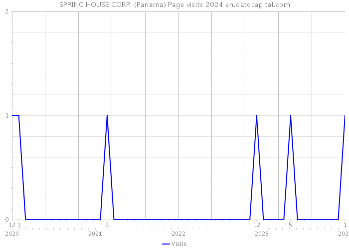 SPRING HOUSE CORP. (Panama) Page visits 2024 