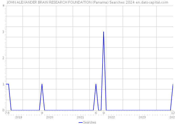 JOHN ALEXANDER BRAIN RESEARCH FOUNDATION (Panama) Searches 2024 