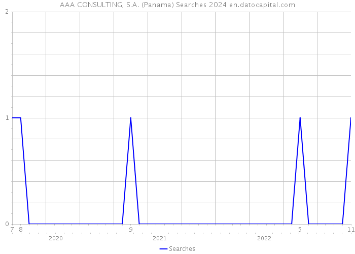 AAA CONSULTING, S.A. (Panama) Searches 2024 